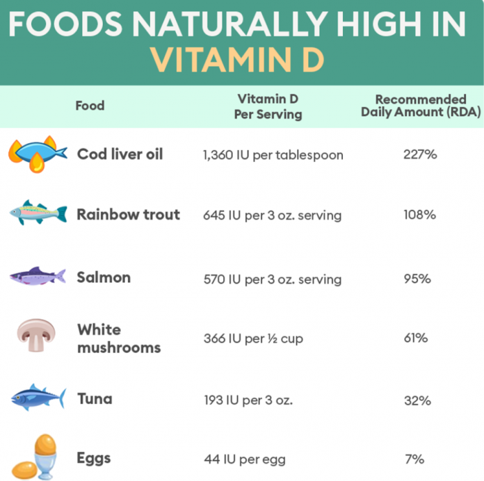 Vitamin D Benefits, Best Sources & Supplements Just Fitness Hub