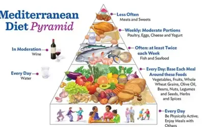 What Does A Mediterranean Diet Consist Of